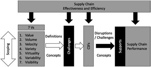 Figure 2. A conceptual model for 7 V-CSFs for supply chain management.