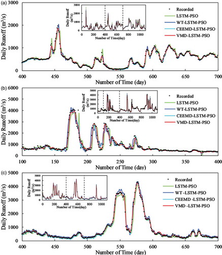 Figure 7. Comparison of the prediction results from different models at (a) Toudaoguai Station, (b) Huayuankou Station and (c) Lijin Station