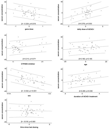 Figure 2 Linear regression analysis predicting donepezil serum concentration: Scatter plots, lines of fit and 95% confidence intervals for the respective independent variables.