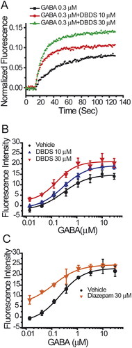 Figure 7. Effect of compound DBDS on dose response curve of GABA in the GABAA α1β2γ2-T-REx™-CHO cells (n = 4). (A) The representative traces for GABA from single wells in the absence and presence of compound DBDS (10 and 30 μM); (B) the dose response curve of GABA in the absence and presence of DBDS (10 and 30 μM); (C) the dose response curve of GABA in the absence and presence of diazepam (30 μM).