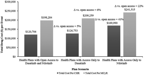 Figure 4. Total drug cost per complete hematologic- and major cytogenetic response in open access vs. restricted access settings [Citation36].Note: CHR, complete hematologic response; MCyR, major cytogenetic response; ?, difference