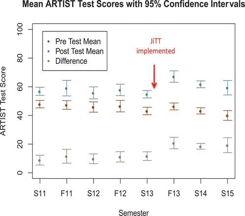 Figure 1. Mean ARTIST Test scores and 95% confidence intervals in an introductory business statistics course from spring 2011 until spring 2015.