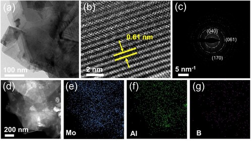 Figure 2. (a) TEM, (b) HRTEM, and (c) electron diffraction image of Mo2AlB2 after etching at 650°C for 30 min. (d) HAADF-STEM image and (e-g) corresponding EDS element mapping of Mo2AlB2.