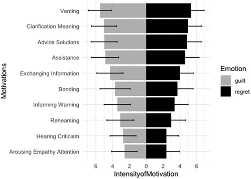 Figure 1. Intensity of different motivations within sharing guilt/regret condition (Types of motivations ordered from high to low according to average scores).