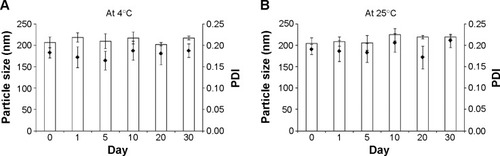 Figure 4 The short-term (1 month) stability of SNX-2112 nanocrystals characterized by particle size and size distribution.Notes: (A) The storage stability of the nanocrystals at 4°C. (B) The storage stability of the nanocrystals at 25°C.Abbreviation: PDI, polydispersity index.