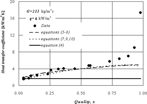 Figure 3 The local heat transfer coefficient vs. quality, G = 215 kg/m2s, q = 6 kW/m2.