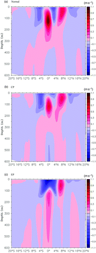 Fig. 3 Composited meridional velocity profiles from GODAS along 140°W in winter of (a) normal years, (b) CP-El Niño, (c) EP-El Niño. Red and blue shading indicate the eastward and westward current (units are m s−1). The contour interval is 0.1 m s−1.