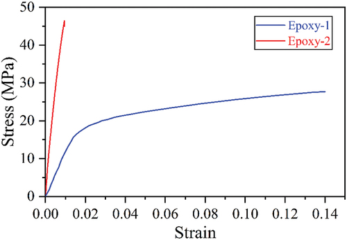 Figure 2. Stress–strain curves of Epoxy-1 and Epoxy-2.