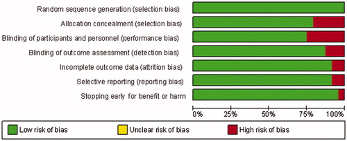 Figure 2. Risk of bias summary of included studies of cinacalcet plus standard treatment versus placebo or no standard treatment in patients with chronic kidney disease.