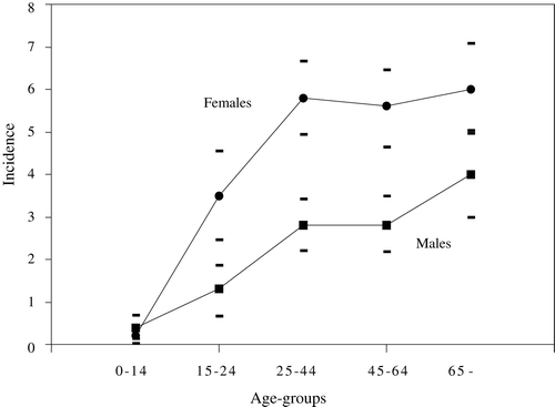Figure 1.  Consulting incidence rates per 1 000 person-years for female and male irritable bowel syndrome (IBS) cases in different age-groups.