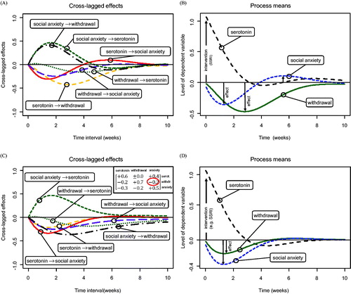 Figure 4. Example of a three-variate continuous time dynamic system of social anxiety, social withdrawal behavior, and serotonin. (A) Discrete time cross-lagged effects as a function of the time interval. (B) Hypothetical intervention on serotonin (e.g., via administration of an SSRI drug) at a time point t0. (C) An alternative model with a single parameter modification as compared to the dynamic system displayed in Panel A (awithdrawal,social anxiety = –0.2). (D) The same intervention as displayed in Panel B, based on the dynamic model shown in Panel C.