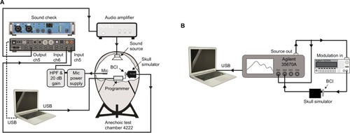 Figure 6 Setup for acoustic and electric measurements.Notes: (A) Electro-acoustic measurement setup for output force level and total harmonic distortion (THD) of the full bone conduction implant (BCI) system. The implant and audio processor are attached to the skull simulator inside the anechoic test chamber B&K 4222, where a speaker generates a constant sound pressure level from 100 to 10,000 Hz. A microphone connected to a power supply (mic power supply) and high pass filter amplifier (HPF & 20 dB gain) verifies the sound pressure level, and a laptop reads the output signal from the skull simulator. The measurement is monitored and controlled using SoundCheck software (Varst Technology) through a soundcard interface. (B) Setup for the electric frequency response measurements of the implant, from 100 to 10,000 Hz, using a skull simulator, an Agilent 35670A FFT Dynamic Signal Analyzer, and an Agilent 33220A Function/Arbitrary Waveform Generator (Agilent Technologies). The measurement was recorded using LabVIEW software via a universal serial bus (USB) interface.