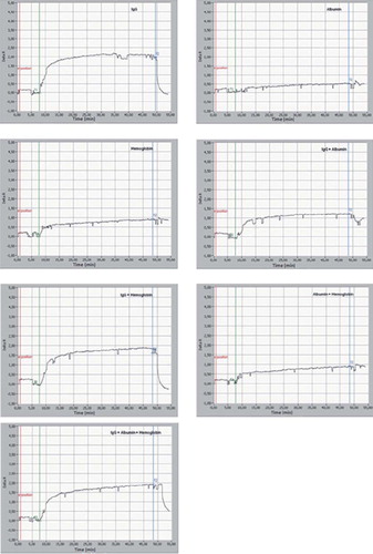 Figure 6. Selectivity and specificity studies of modified SPR chip.