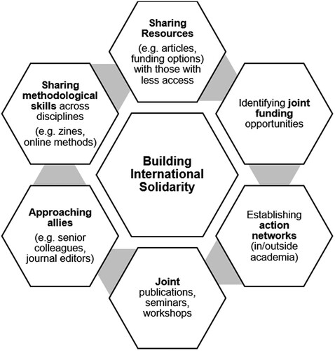 Figure 1: Building International Solidarity Among ECAs.