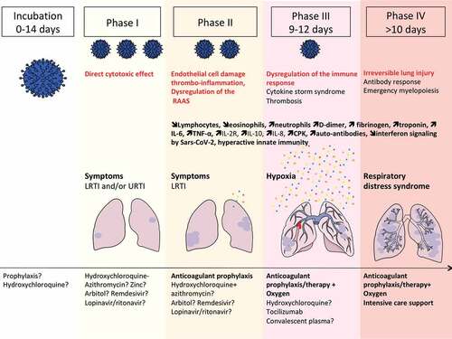 Figure 1. Natural history of COVID-19 infection, from incubation to critical disease.