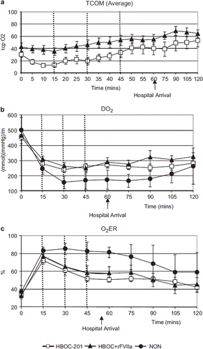 Figure 3. Transcutaneous oxygenation saturation (tcpO2) (Figure 3a), O2 delivery (DO2) (Figure 3b), and O2 extraction ratio (O2ER) (Figure 3c) were the same in both HBOC-201 and HBOC + rFVIIa groups, but significantly improved in both groups compared to NON (p = 0.007).