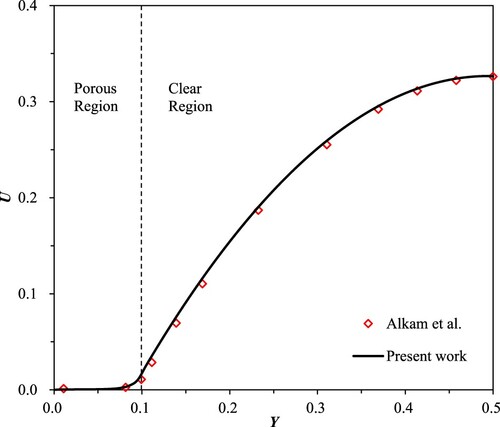 Figure 4. A comparison of the present work fully developed axial velocity with the solution given by Alkam et al. [Citation33] for Da=1×10−4.