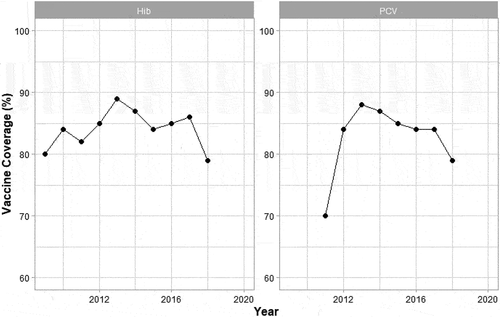 Figure 2. Coverage of the third dose Haemophilus Influenza type b (Hib3) and 13-valent pneumococcal vaccine in Cameroon.