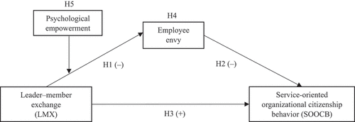 Figure 1. Conceptual model.