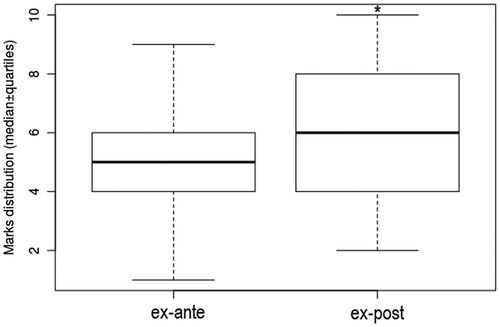 Figure 4. Comparison of mark score distribution between the ex-ante and ex-post test. The paired t-test was executed in R 3.3.1 showing a p-value of 0.0001136.