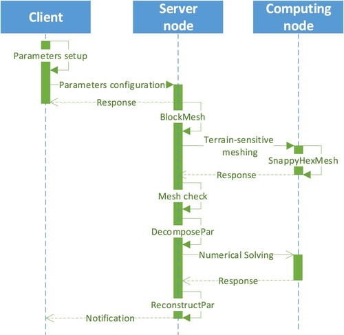 Figure 6. UML sequence diagram of parallel numerical computing in a cluster.