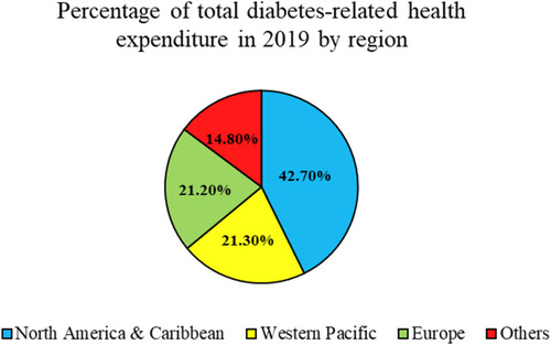 Figure 7 Percentage of total diabetes-related health expenditure in 2019 by region.Citation2