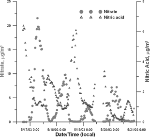 FIG. 5 Nitrate and nitric acid concentration for May 16–21, 2003 in Bondville, IL.