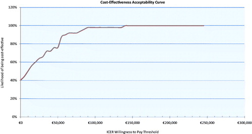 Figure 4. Cost-effectiveness acceptability curve. At a WTP threshold of €45,000, LCIG has a 76% likelihood of being cost-effective.