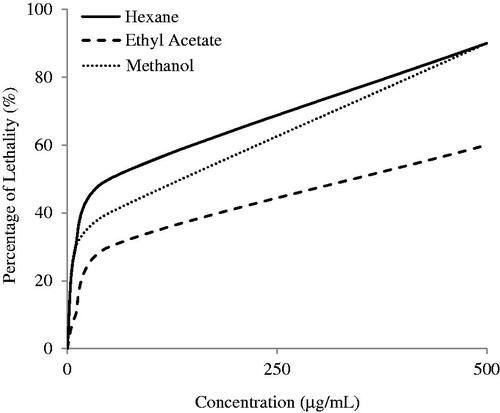 Figure 7. The lethality of S. rhombifolia. Each data point represents the mean ± SD of three independent experiments.