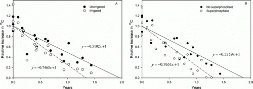 Figure 1  Relative 13C enrichment of roots with time following 13C pulse-labelling (normalised data means from peak enrichment) determined from the influence of long-term irrigation and superphosphate fertiliser. The fertiliser rate experiment was irrigated and the irrigation experiment was fertilised.