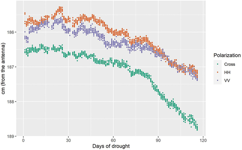 Figure 8. ROI backscatter weighted mean height change throughout the 117-day drought period.