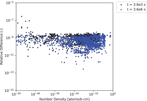 Fig. 11. The 1599-nuclide 3600- and 3.6×106-s test case relative differences computed for ADM-25 with a cutoff of 10−50 to the CRAM-48 solution.