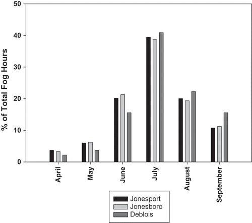 FIGURE 1 Monthly frequency distribution of fog (visibility <1 km) hours at three Maine lowbush blueberry sites (visibility data not available for Deblois during the 2006 growing season).