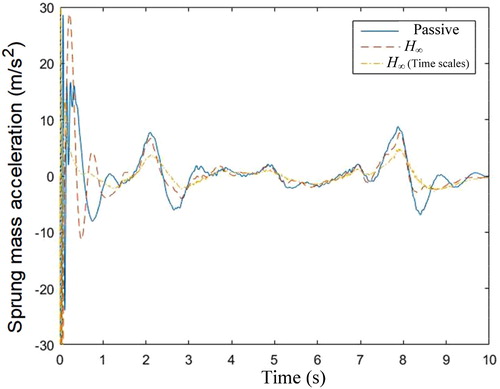 Figure 9. Mass acceleration under the excitation of off-road conditions.