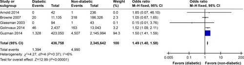 Figure 8 Forest plot showing deep venous thrombosis.