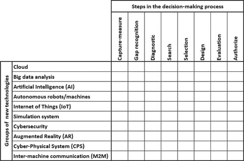 Figure 6. Relevance matrix between groups of new technologies and the eight decision-making steps.