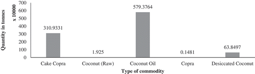 Figure 1. Philippines’ total exports by product, 2008–2013 (Food and Agriculture Organization, Citation2018)