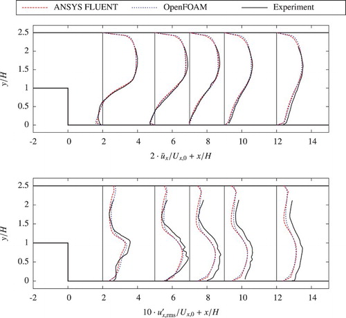 Figure 3. Comparison of the flow profiles of the continuous phase behind the BFS from simulations in ANSYS FLUENT and OpenFOAM and experiments according to Fessler and Eaton (Citation1999), for the velocity distribution of the main component (top), and distribution of the velocity fluctuation (bottom).