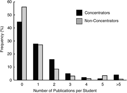 Fig. 2.  Distribution of the number of publications per student. Data are shown for concentrators and non-concentrators.