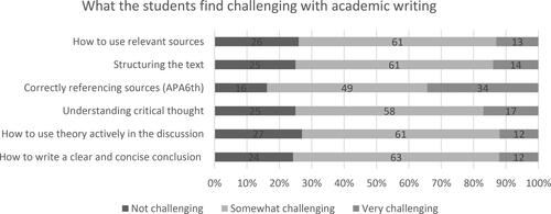 Figure 5. What the students find challenging with academic writing. Percent.