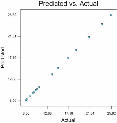 Figure 9. Comparison of the actual and predicted reserves (Weak aquifer case)