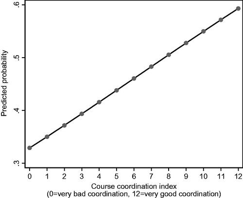 Figure 3. Predicted probability of being ‘very much’ content with studies by how course coordination is rated.