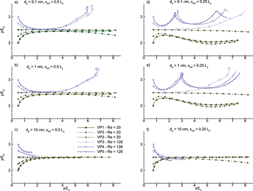 Figure 3. Trajectories of resuspended aerosol particles of various sizes originating from different vertical positions at two axial stations, for Re = 20 (lower halves) and 126 (upper halves). y/Ly = 2.5 represents the axis of symmetry of the moving plate.