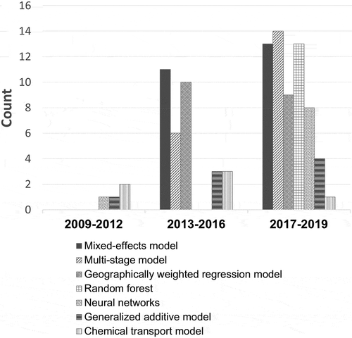 Figure 2. Frequency distribution of the top 7 most commonly used methods in reviewed studies that predicted ground PM concentrations using satellite AOD as the main input predictor during the past 10 years.