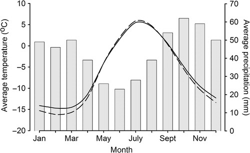 Fig. 2 Average monthly air temperature in Barentsburg (solid line), Longyearbyen (broken line) and precipitation in Barentsburg (bars) for the period 1961–1990.