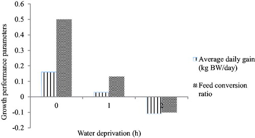 Figure 1. Effect of water deprivation period on average daily gain and feed conversion ratio from Nguni goats; water deprivation label: 0 = 0 h; 1 = 24 h; 2 = 48 h. BW: body weight.