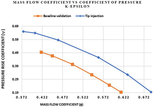 Figure 13. Comparison of the baseline validation and tip injection validation at K-epsilon turbulent model.
