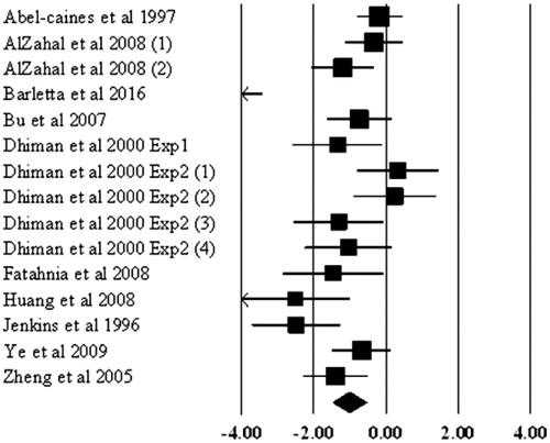 Figure 3. Forest plot of the influence of soybean oil on milk fat percentage in milk of dairy cows based on Standardised Mean Differences (SMD). The mean effect size, calculated according to a random effects model, is indicated by the diamond at the bottom. The size of the squares illustrates the weight of each study relative to the mean effect size. Smaller squares represent less weight.