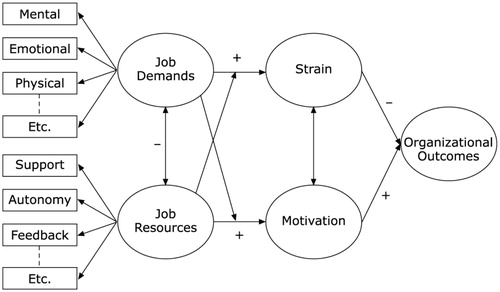 Figure 1. Job demands-resources model Bakker and Demerouti (Citation2007).