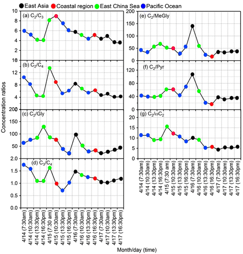 Fig. 10. Diurnal variations in the concentration ratios of (a) oxalic/malonic (C2/C3), (b) oxalic/succinic (C2/C4), (c) oxalic/glyoxal (C2/Gly), (d) malonic/succinic (C3/C4), (e) oxalic/methylglyoxal (C2/MeGly), (f) oxalic/pyruvic (C2/Pyr) and (g) oxalic/ glyoxylic (C2/ωC2) in the ambient aerosols collected at Cape Hedo, Okinawa.